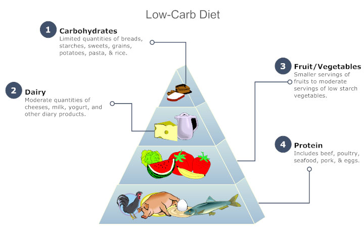 Food pyramid chart