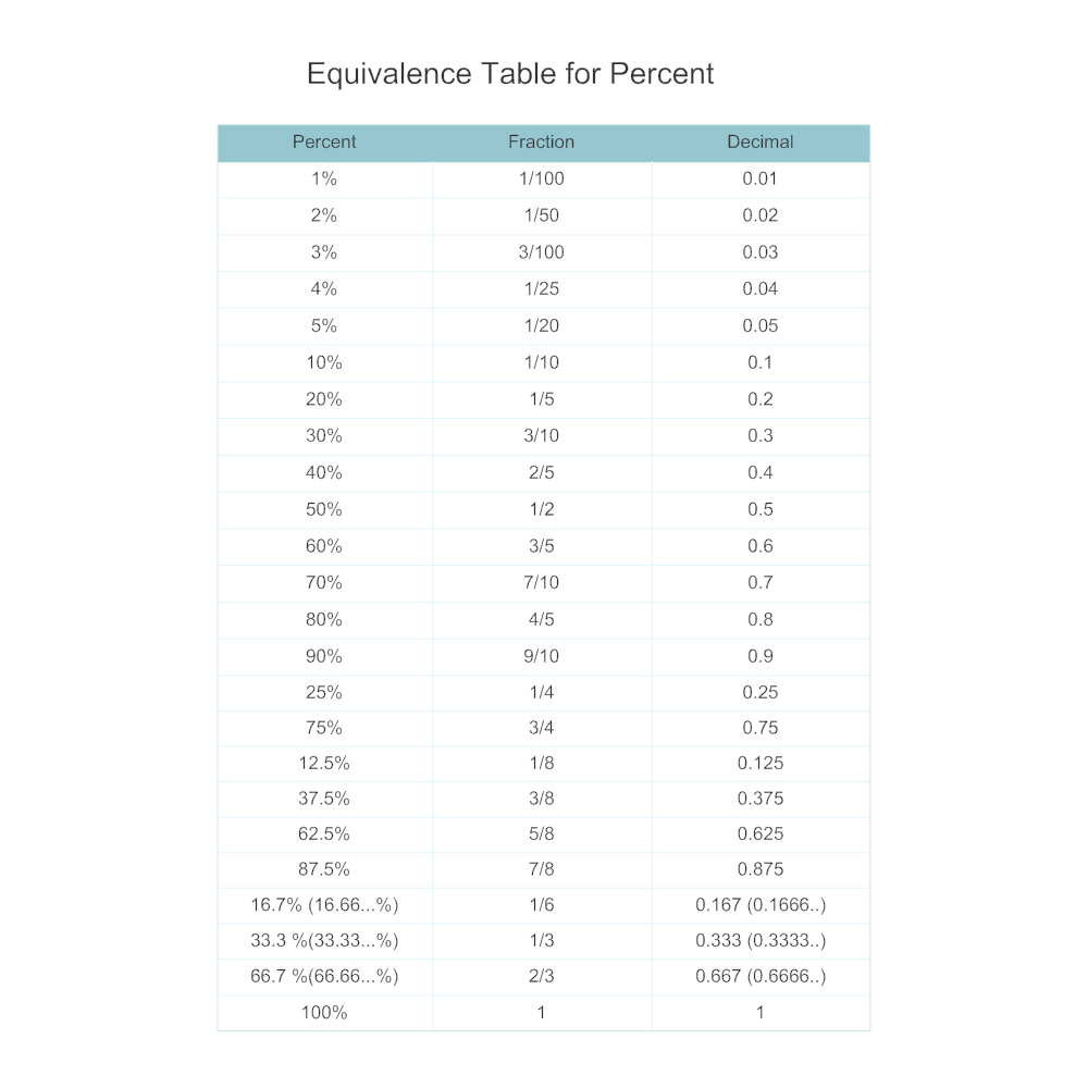 Example Image: Equivalence Table for Percents - Math Diagram