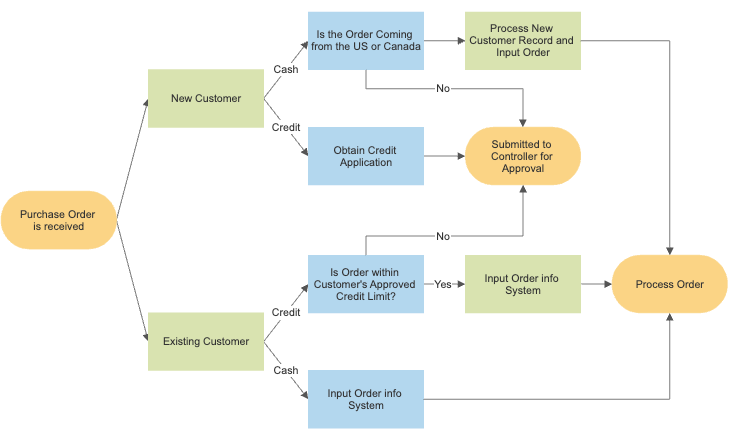 Revised purchase order process