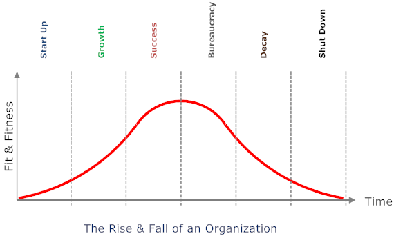 Rise and fall of an organization