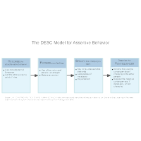 The DESC Model for Assertive Behavior