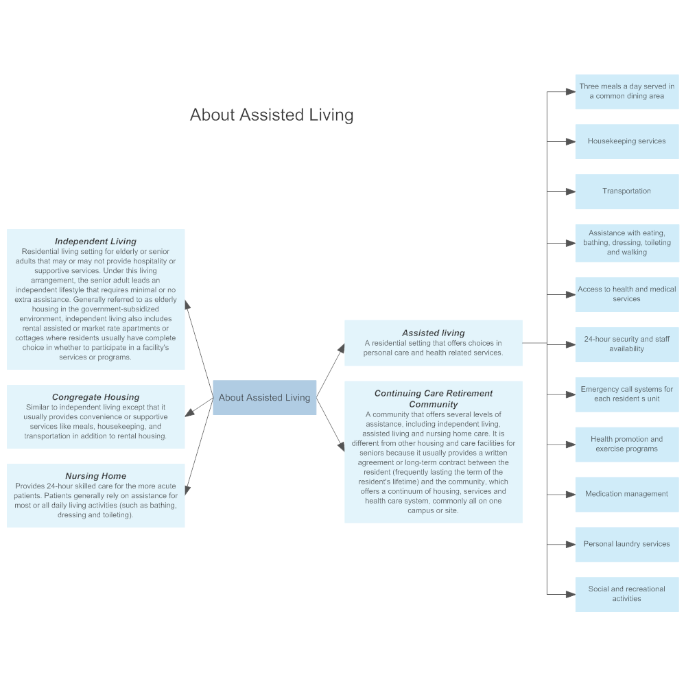 Example Image: About Assisted Living