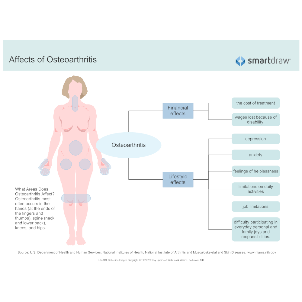 Example Image: Affects of Osteoarthritis