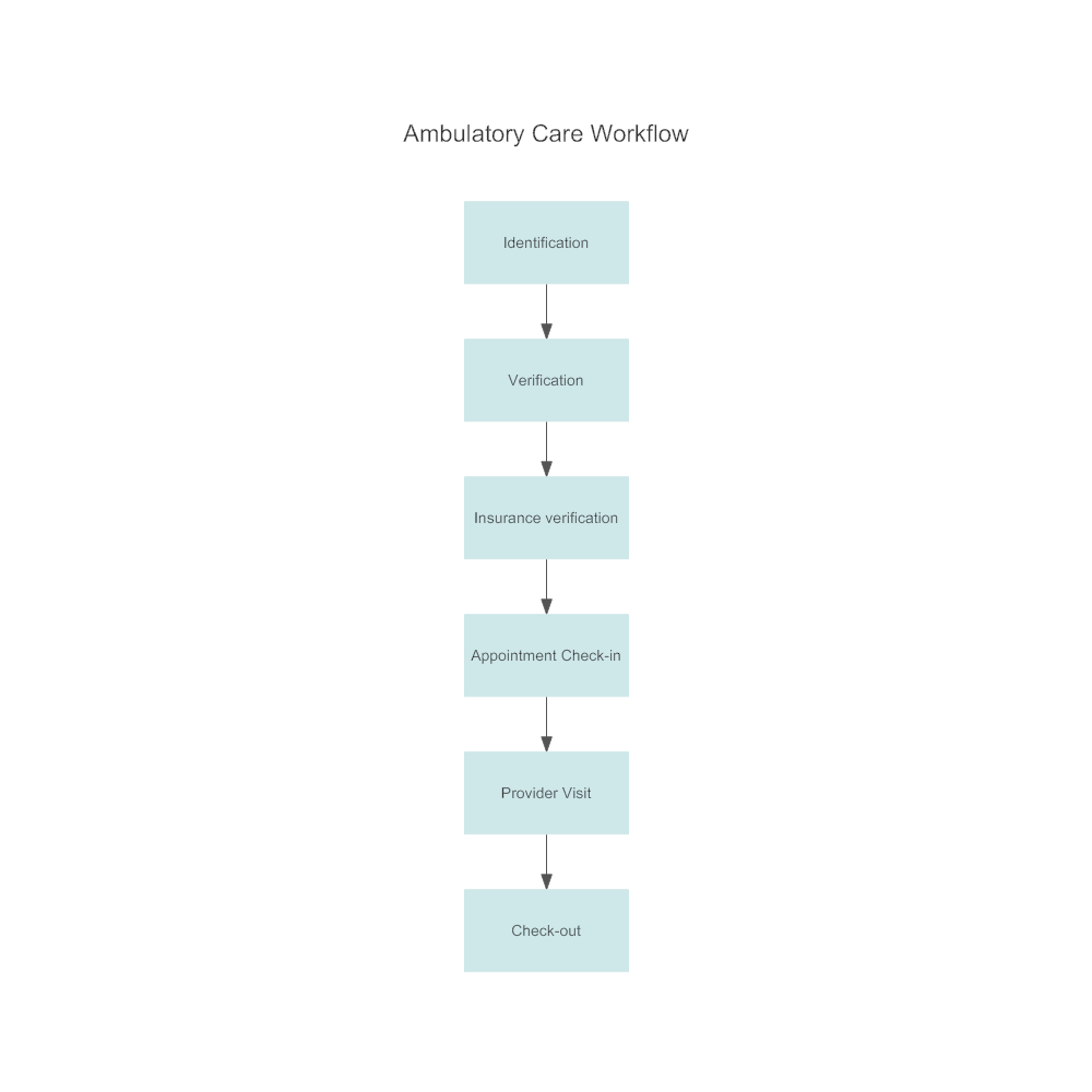 Example Image: Ambulatory Care Workflow