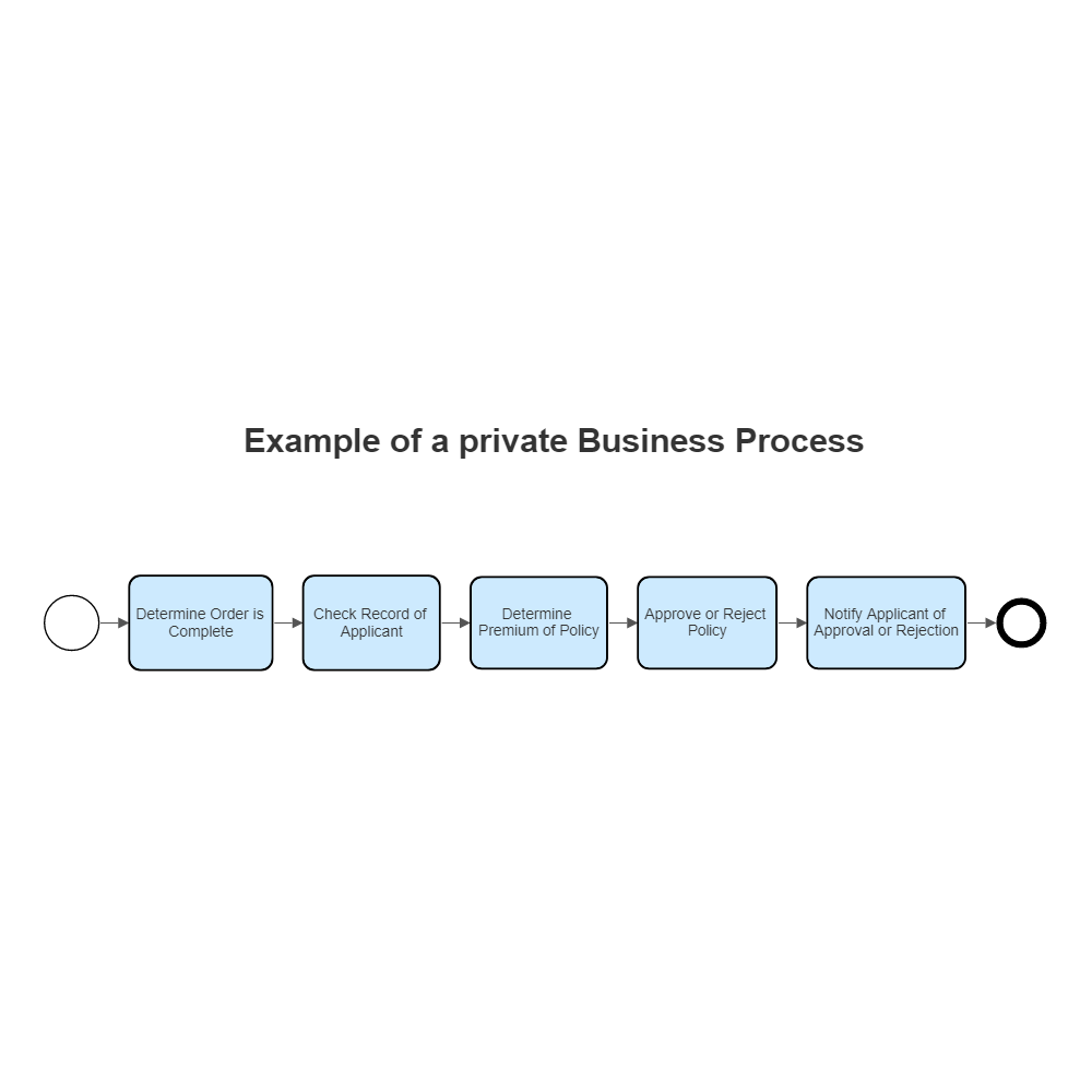 Example Image: Private Business Process