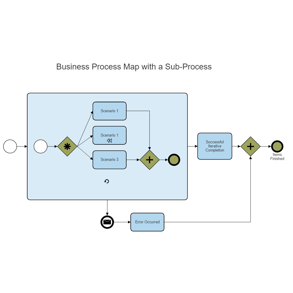 Example Image: Basic BPMN Diagram with a Sub-Process