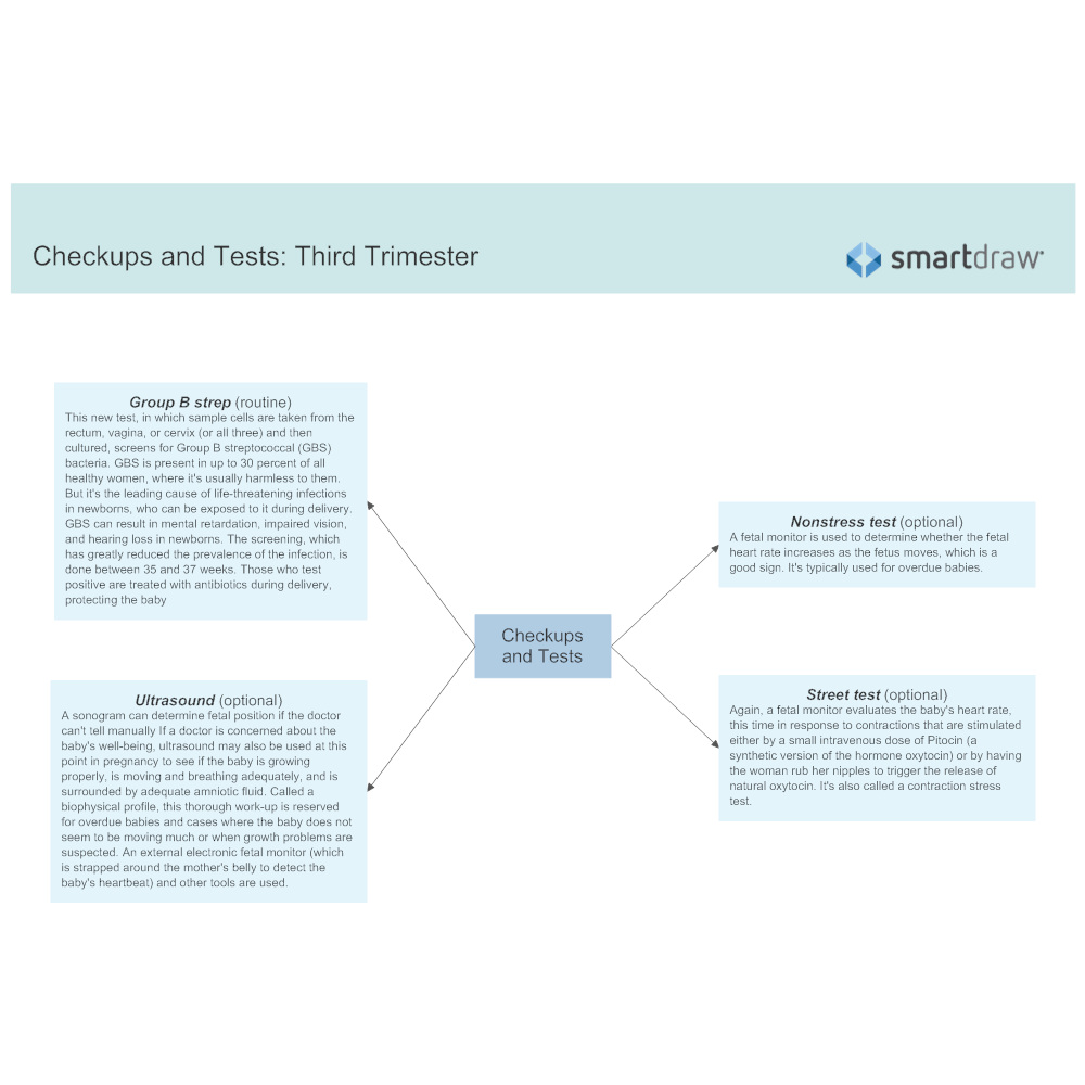 Example Image: Checkups and Tests - Third Trimester