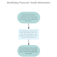De-identifying and Re-identifying Personal Health Information