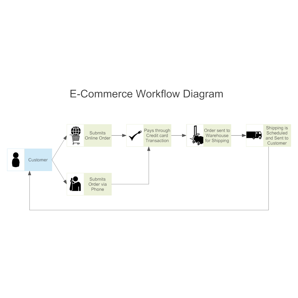 Example Image: E-Commerce Workflow Diagram