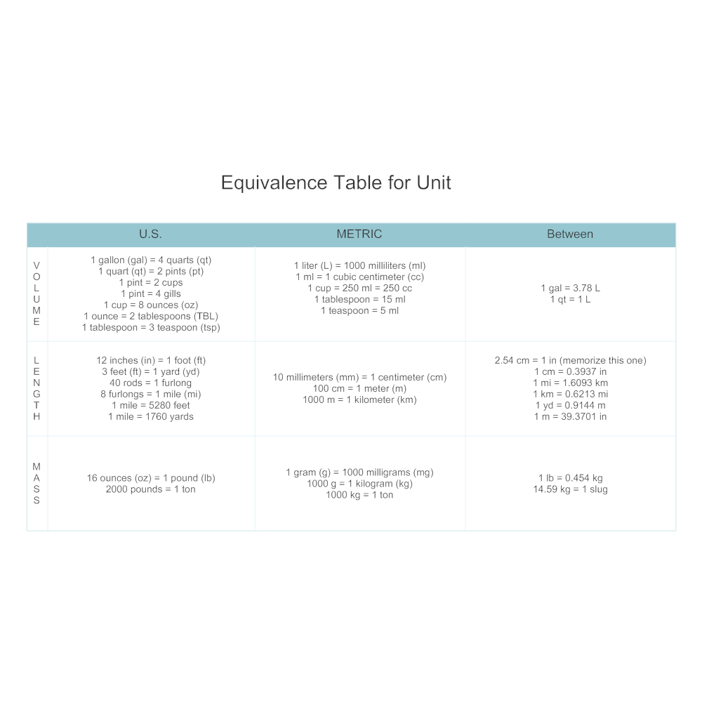 Example Image: Equivalence Table for Unit