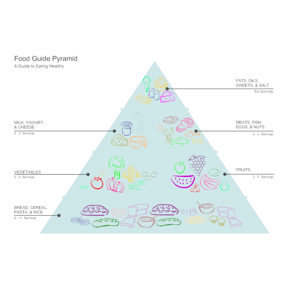 Example Image: Food Pyramid Diagram