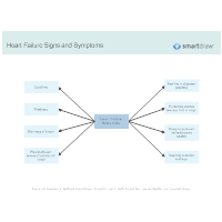 Heart Failure Signs and Symptoms