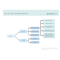 How are TMJ Disorders Treated