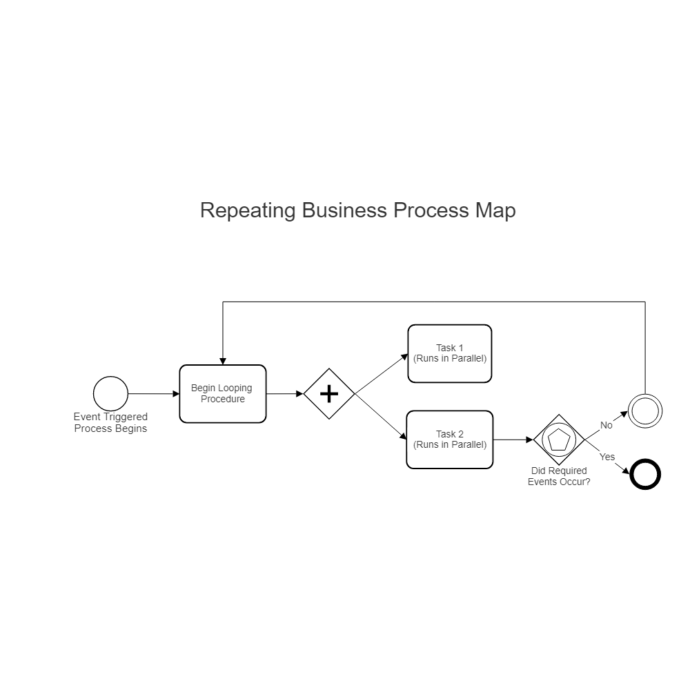 Example Image: Looping Process in BPMN