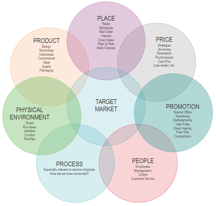Strategic planning marketing mix