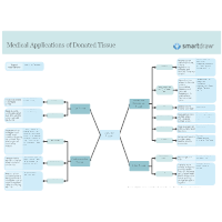 Medical Applications of Donated Tissue