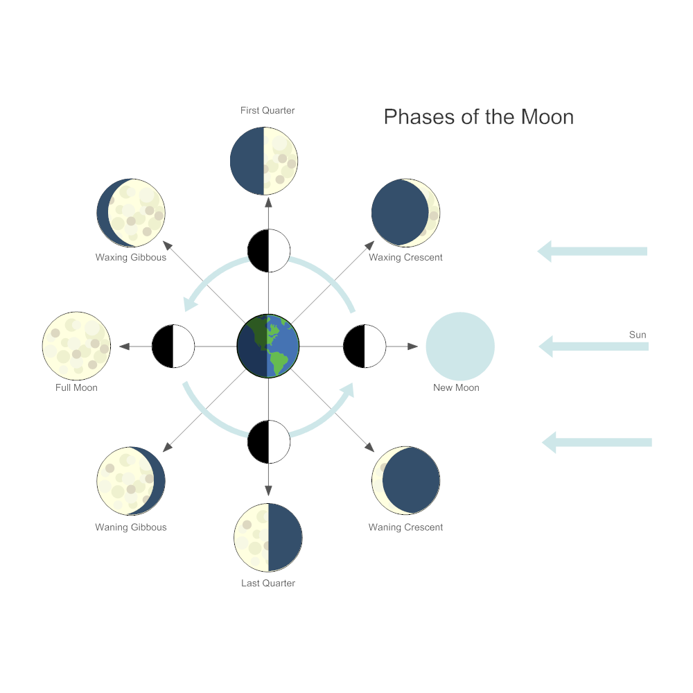 Example Image: Phases of The Moon Astronomy Chart
