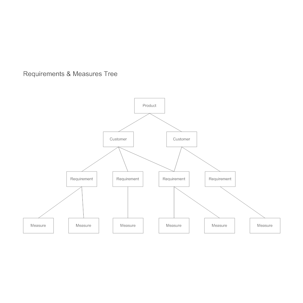 Example Image: Requirements & Measures Tree