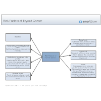 Risk Factors of Thyroid Cancer