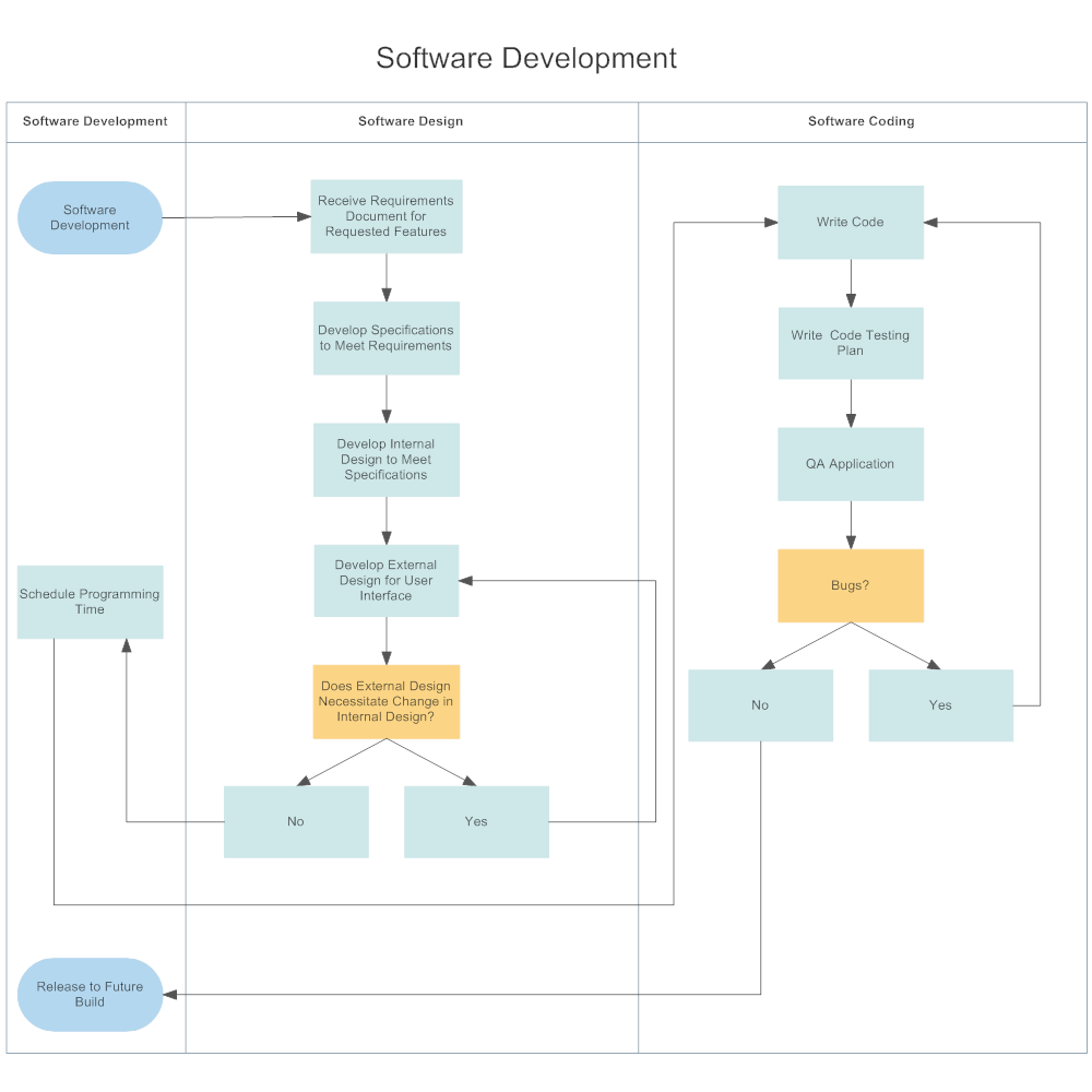 Example Image: Software Development Swim Lane Diagram
