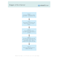 Stages of Skin Cancer