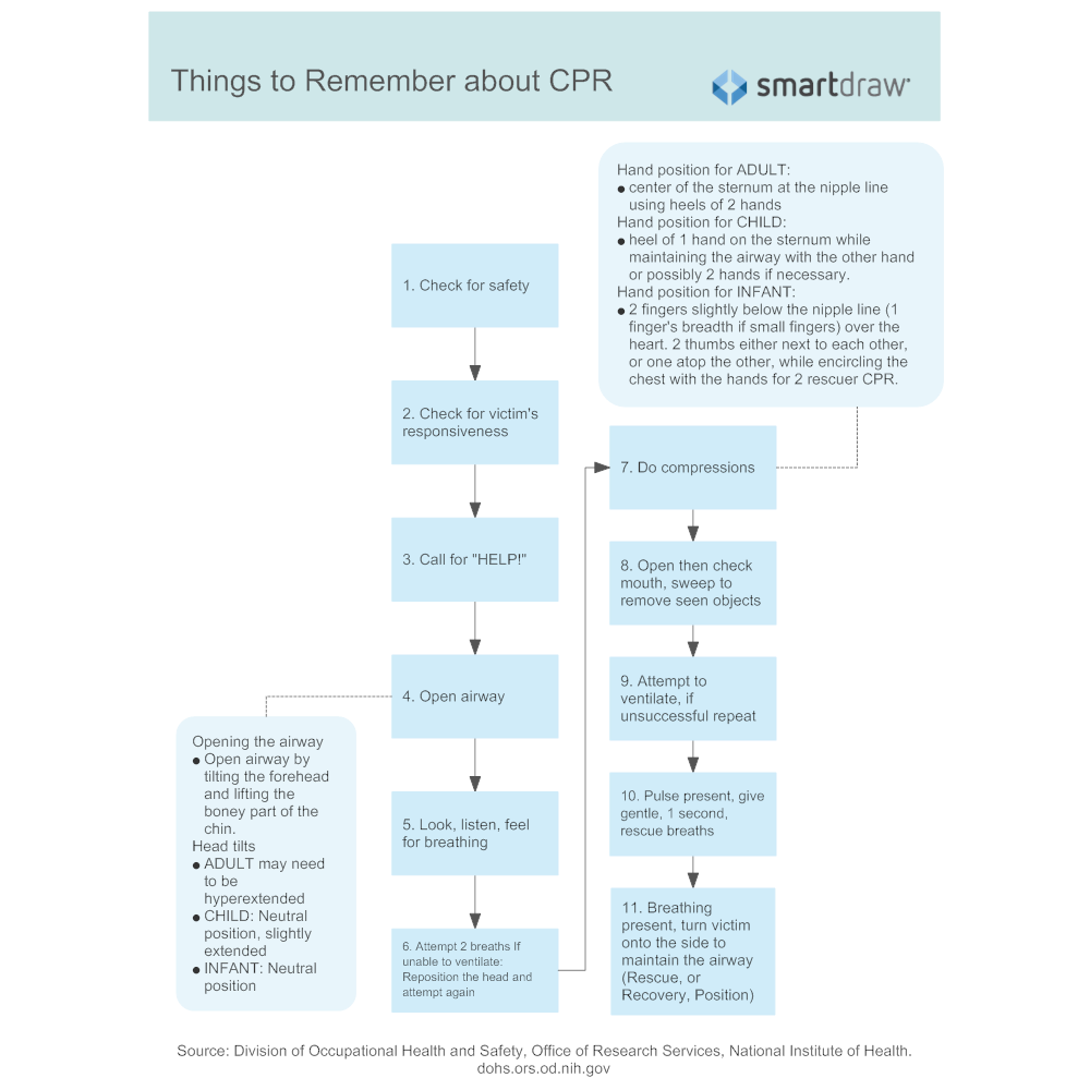 Example Image: Things to Remember about CPR