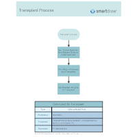 Transplant Process
