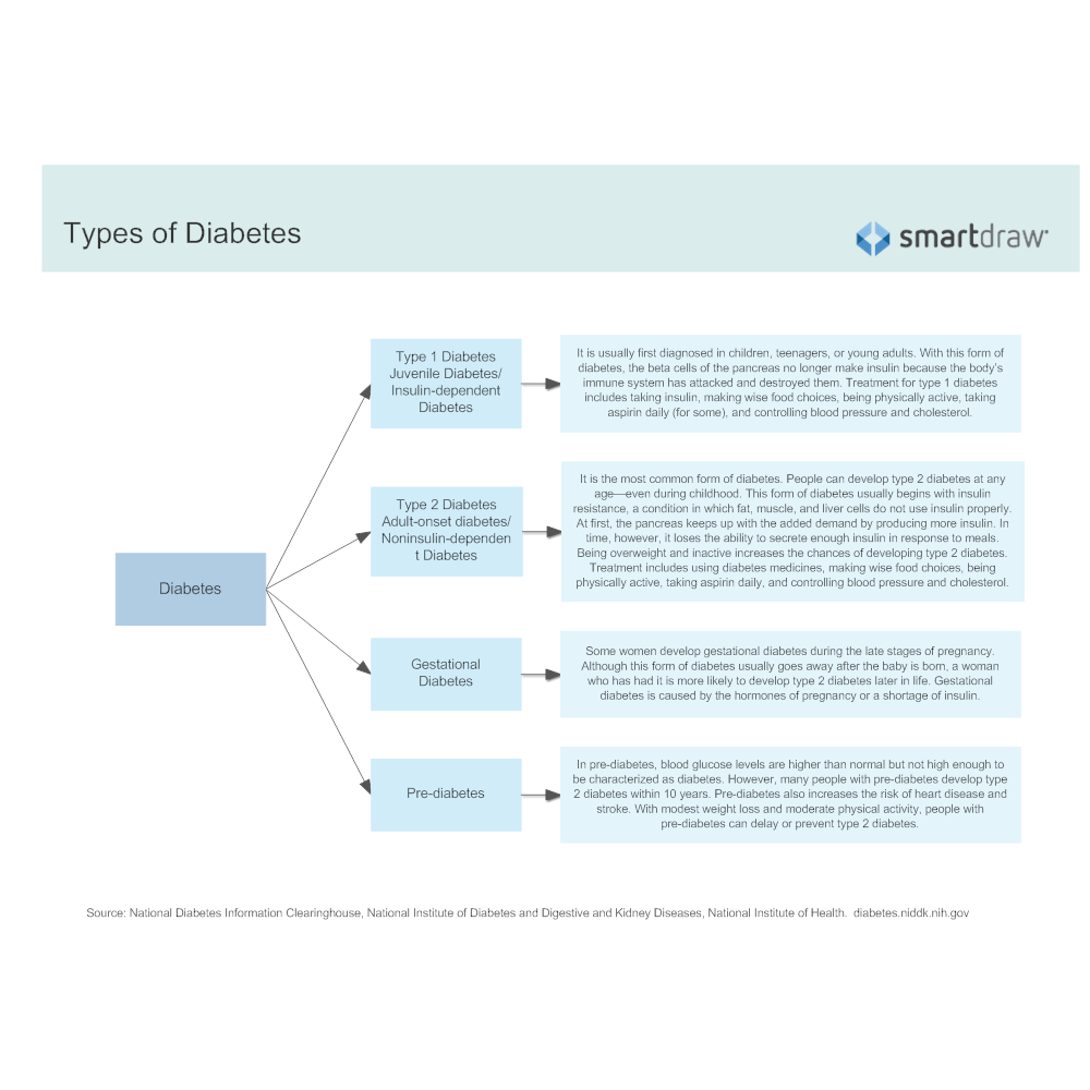 Example Image: Types of Diabetes