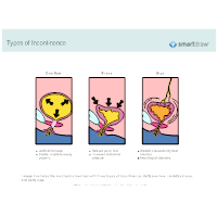 Types of Incontinence